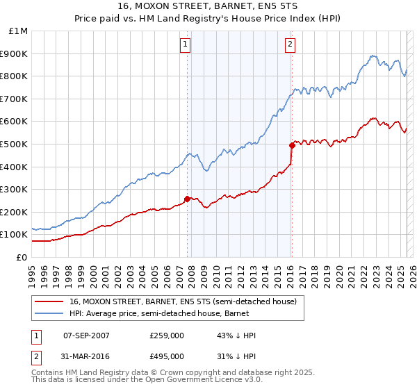 16, MOXON STREET, BARNET, EN5 5TS: Price paid vs HM Land Registry's House Price Index