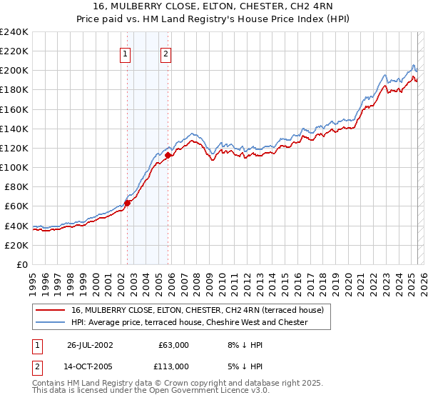 16, MULBERRY CLOSE, ELTON, CHESTER, CH2 4RN: Price paid vs HM Land Registry's House Price Index
