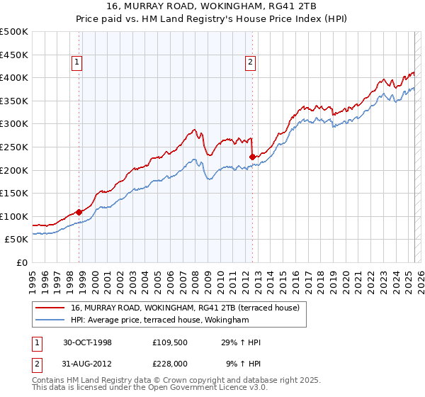 16, MURRAY ROAD, WOKINGHAM, RG41 2TB: Price paid vs HM Land Registry's House Price Index