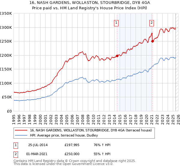 16, NASH GARDENS, WOLLASTON, STOURBRIDGE, DY8 4GA: Price paid vs HM Land Registry's House Price Index