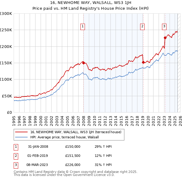 16, NEWHOME WAY, WALSALL, WS3 1JH: Price paid vs HM Land Registry's House Price Index