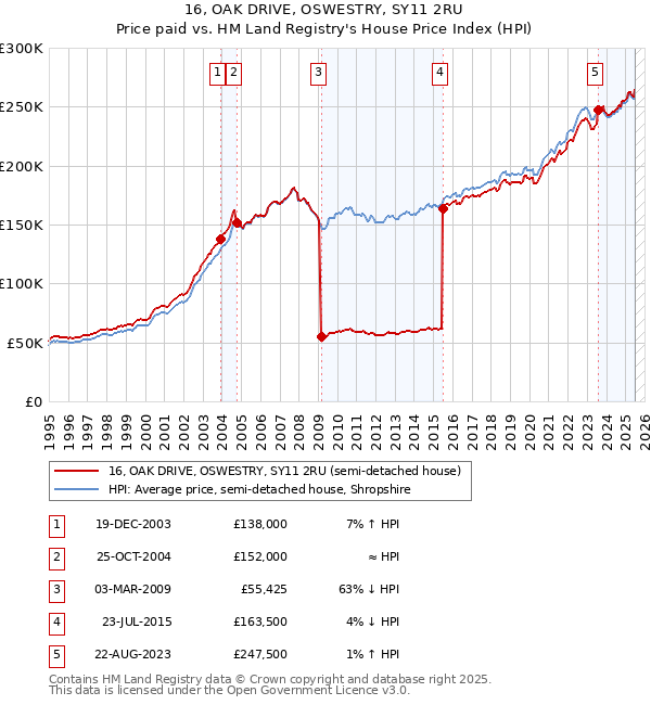 16, OAK DRIVE, OSWESTRY, SY11 2RU: Price paid vs HM Land Registry's House Price Index