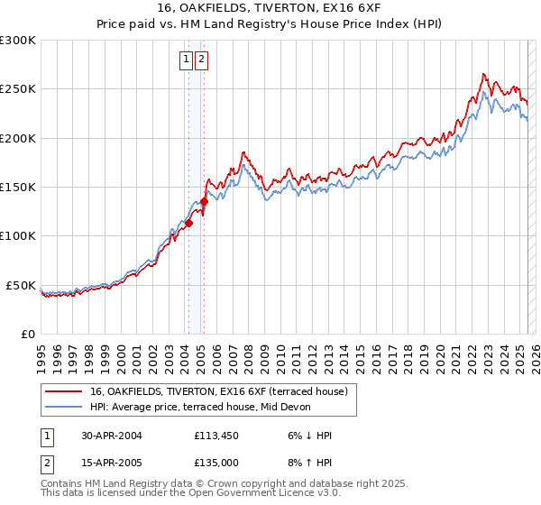 16, OAKFIELDS, TIVERTON, EX16 6XF: Price paid vs HM Land Registry's House Price Index