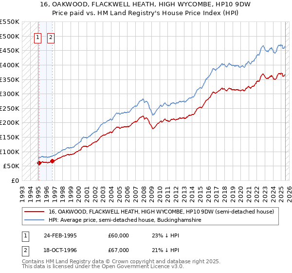 16, OAKWOOD, FLACKWELL HEATH, HIGH WYCOMBE, HP10 9DW: Price paid vs HM Land Registry's House Price Index