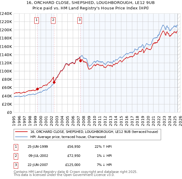 16, ORCHARD CLOSE, SHEPSHED, LOUGHBOROUGH, LE12 9UB: Price paid vs HM Land Registry's House Price Index