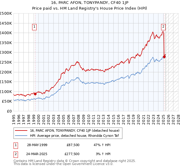 16, PARC AFON, TONYPANDY, CF40 1JP: Price paid vs HM Land Registry's House Price Index