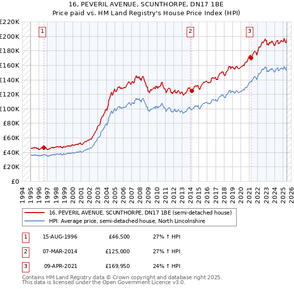 16, PEVERIL AVENUE, SCUNTHORPE, DN17 1BE: Price paid vs HM Land Registry's House Price Index