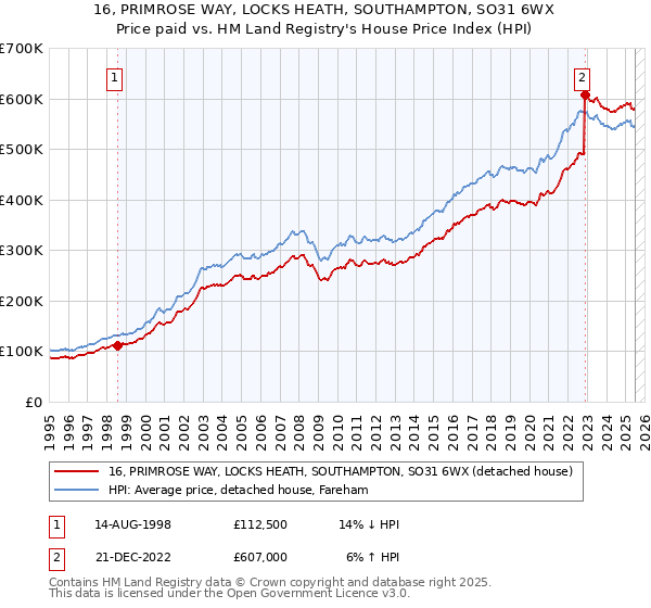 16, PRIMROSE WAY, LOCKS HEATH, SOUTHAMPTON, SO31 6WX: Price paid vs HM Land Registry's House Price Index
