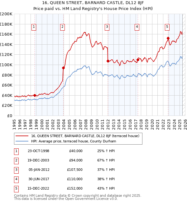 16, QUEEN STREET, BARNARD CASTLE, DL12 8JF: Price paid vs HM Land Registry's House Price Index
