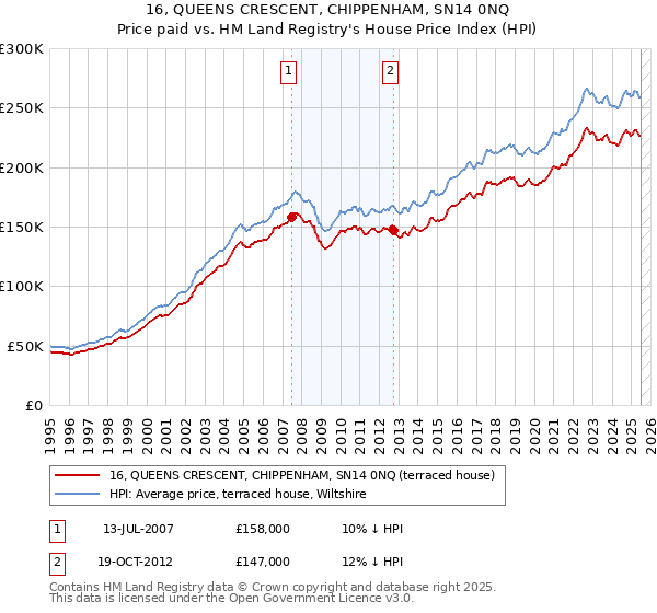 16, QUEENS CRESCENT, CHIPPENHAM, SN14 0NQ: Price paid vs HM Land Registry's House Price Index