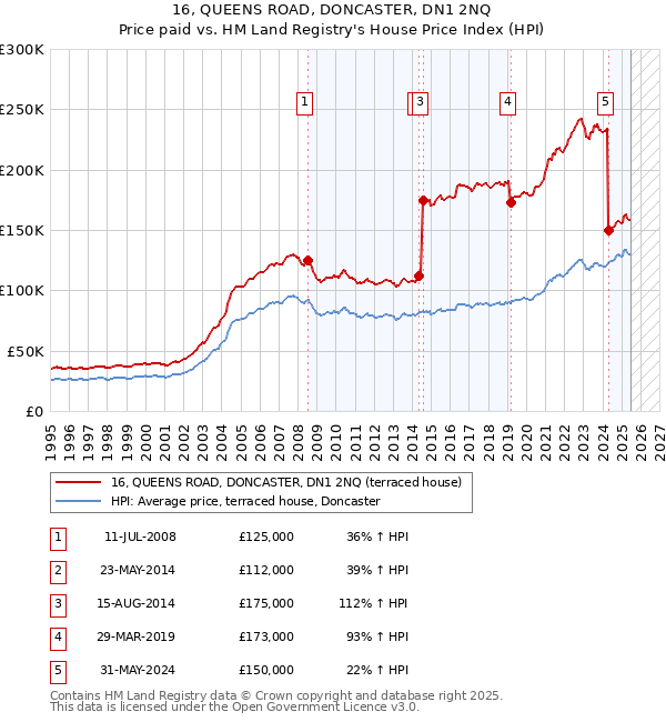 16, QUEENS ROAD, DONCASTER, DN1 2NQ: Price paid vs HM Land Registry's House Price Index