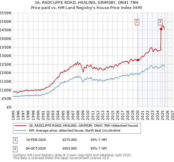 16, RADCLIFFE ROAD, HEALING, GRIMSBY, DN41 7NH: Price paid vs HM Land Registry's House Price Index