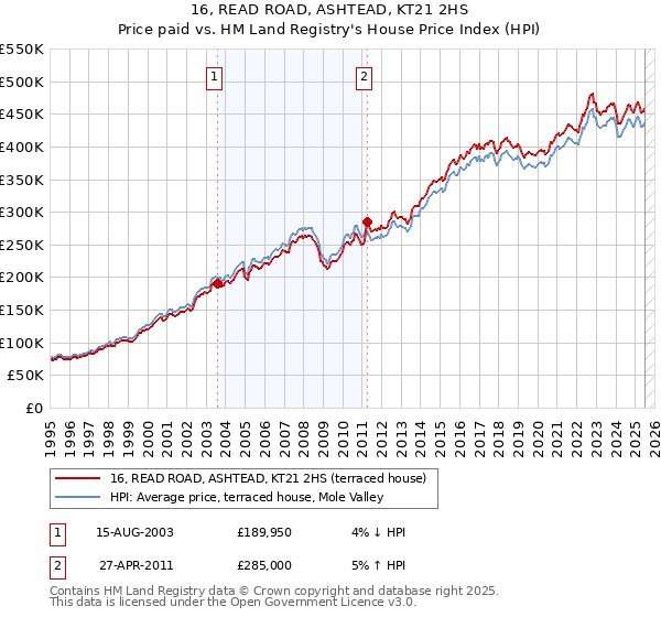 16, READ ROAD, ASHTEAD, KT21 2HS: Price paid vs HM Land Registry's House Price Index