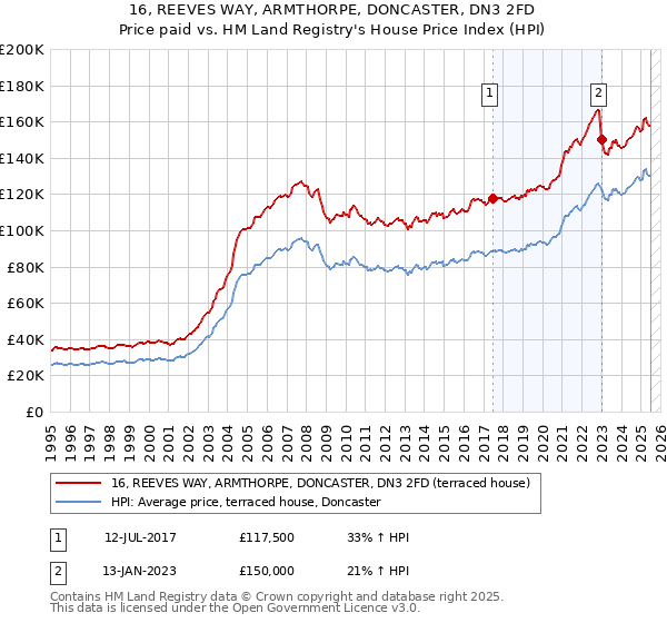 16, REEVES WAY, ARMTHORPE, DONCASTER, DN3 2FD: Price paid vs HM Land Registry's House Price Index