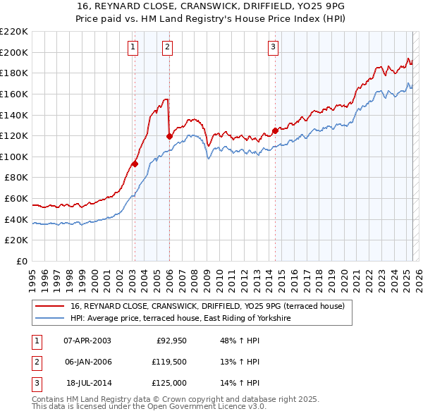 16, REYNARD CLOSE, CRANSWICK, DRIFFIELD, YO25 9PG: Price paid vs HM Land Registry's House Price Index