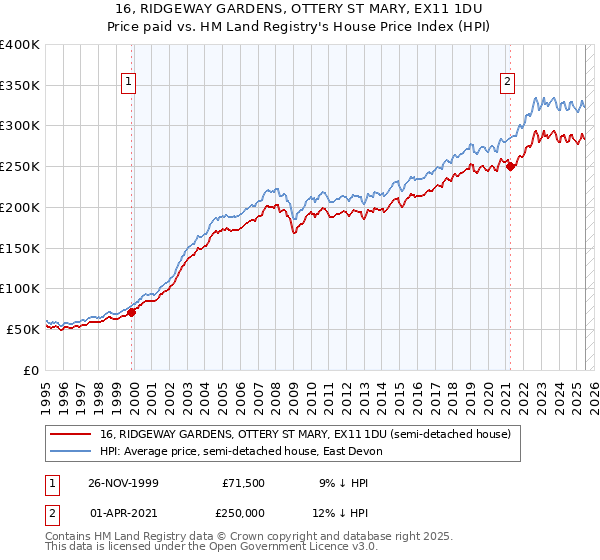 16, RIDGEWAY GARDENS, OTTERY ST MARY, EX11 1DU: Price paid vs HM Land Registry's House Price Index