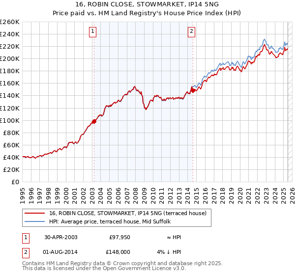16, ROBIN CLOSE, STOWMARKET, IP14 5NG: Price paid vs HM Land Registry's House Price Index
