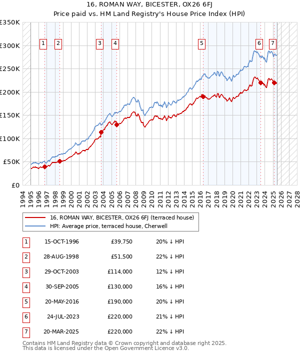 16, ROMAN WAY, BICESTER, OX26 6FJ: Price paid vs HM Land Registry's House Price Index