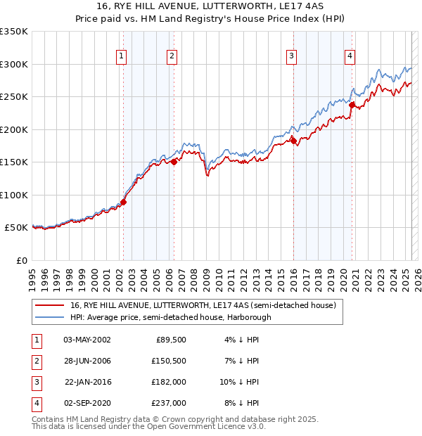 16, RYE HILL AVENUE, LUTTERWORTH, LE17 4AS: Price paid vs HM Land Registry's House Price Index