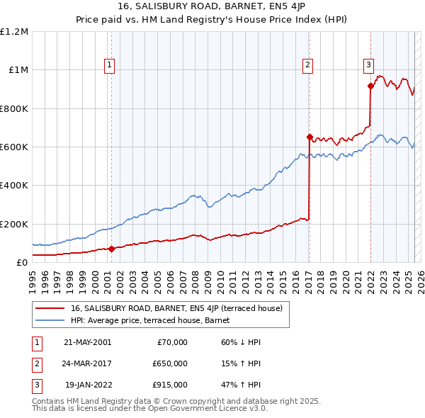 16, SALISBURY ROAD, BARNET, EN5 4JP: Price paid vs HM Land Registry's House Price Index