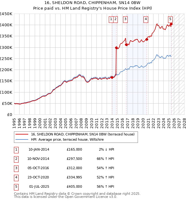 16, SHELDON ROAD, CHIPPENHAM, SN14 0BW: Price paid vs HM Land Registry's House Price Index