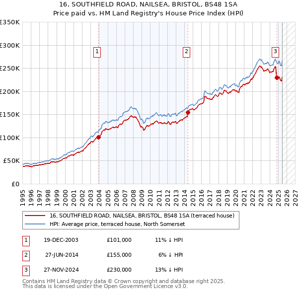 16, SOUTHFIELD ROAD, NAILSEA, BRISTOL, BS48 1SA: Price paid vs HM Land Registry's House Price Index