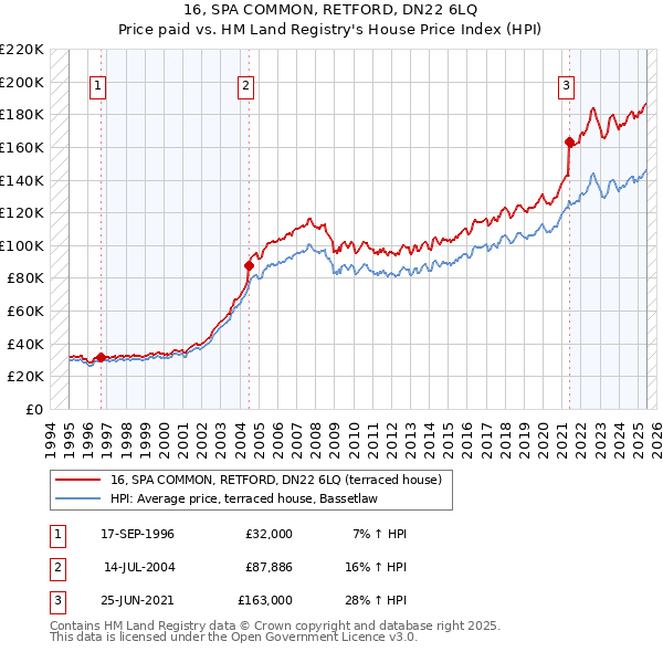 16, SPA COMMON, RETFORD, DN22 6LQ: Price paid vs HM Land Registry's House Price Index