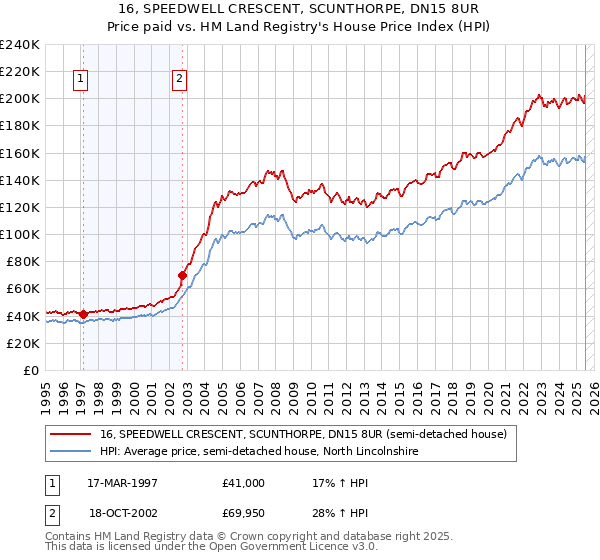 16, SPEEDWELL CRESCENT, SCUNTHORPE, DN15 8UR: Price paid vs HM Land Registry's House Price Index