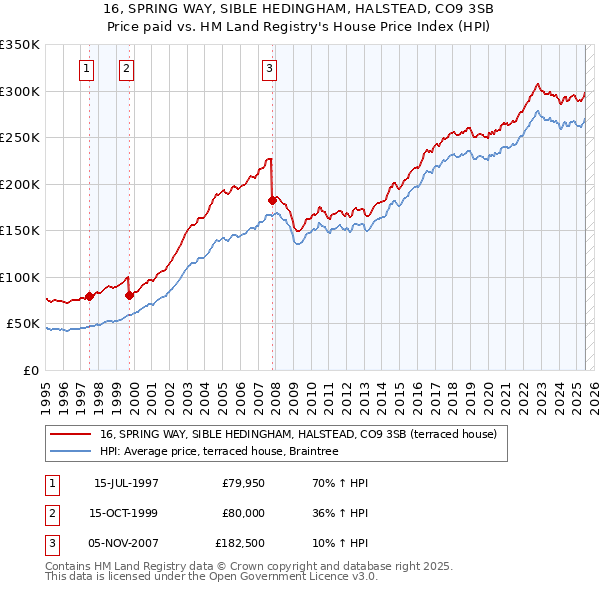 16, SPRING WAY, SIBLE HEDINGHAM, HALSTEAD, CO9 3SB: Price paid vs HM Land Registry's House Price Index