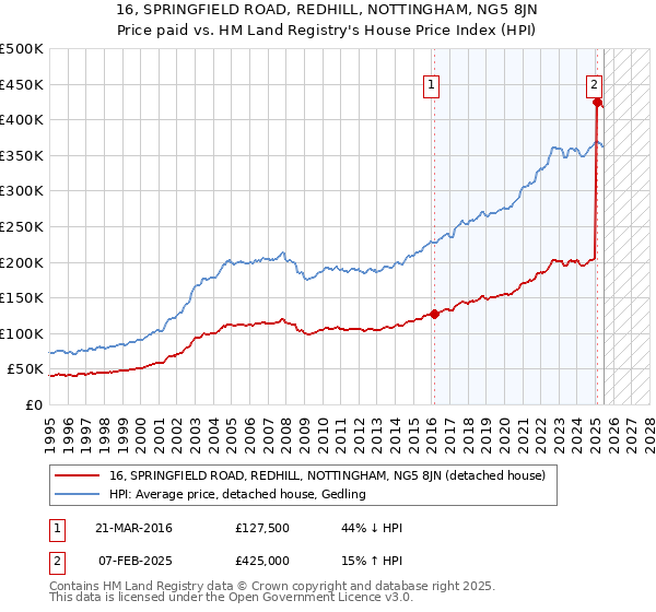 16, SPRINGFIELD ROAD, REDHILL, NOTTINGHAM, NG5 8JN: Price paid vs HM Land Registry's House Price Index