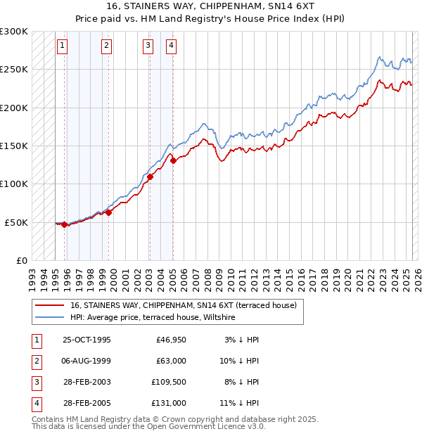 16, STAINERS WAY, CHIPPENHAM, SN14 6XT: Price paid vs HM Land Registry's House Price Index