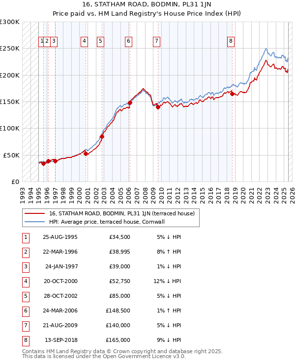 16, STATHAM ROAD, BODMIN, PL31 1JN: Price paid vs HM Land Registry's House Price Index