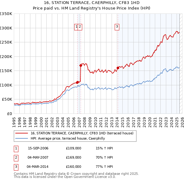 16, STATION TERRACE, CAERPHILLY, CF83 1HD: Price paid vs HM Land Registry's House Price Index