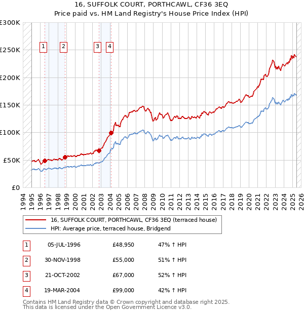 16, SUFFOLK COURT, PORTHCAWL, CF36 3EQ: Price paid vs HM Land Registry's House Price Index