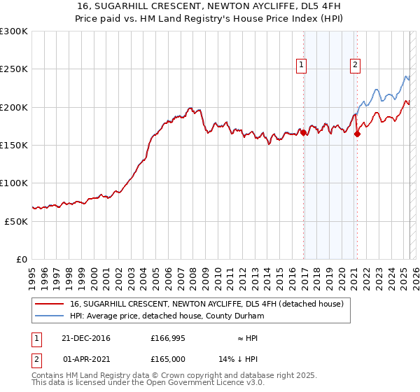 16, SUGARHILL CRESCENT, NEWTON AYCLIFFE, DL5 4FH: Price paid vs HM Land Registry's House Price Index