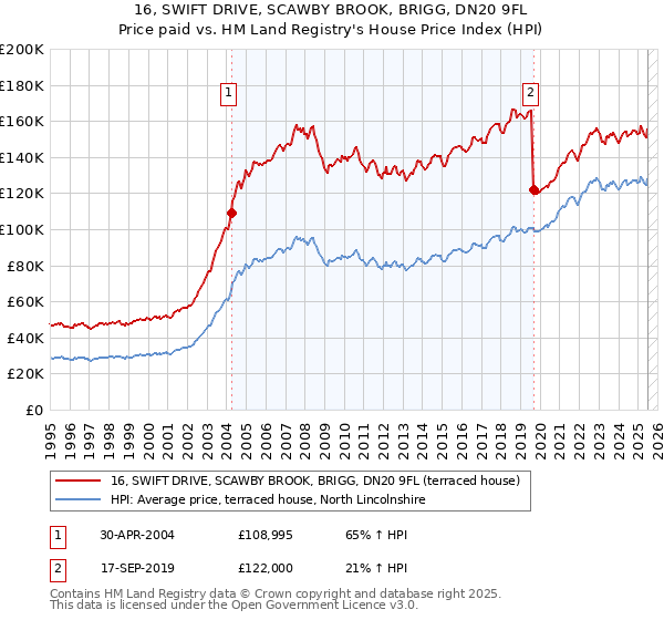 16, SWIFT DRIVE, SCAWBY BROOK, BRIGG, DN20 9FL: Price paid vs HM Land Registry's House Price Index