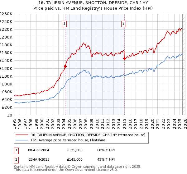 16, TALIESIN AVENUE, SHOTTON, DEESIDE, CH5 1HY: Price paid vs HM Land Registry's House Price Index