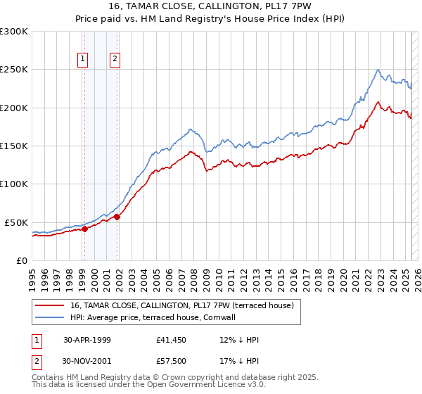 16, TAMAR CLOSE, CALLINGTON, PL17 7PW: Price paid vs HM Land Registry's House Price Index