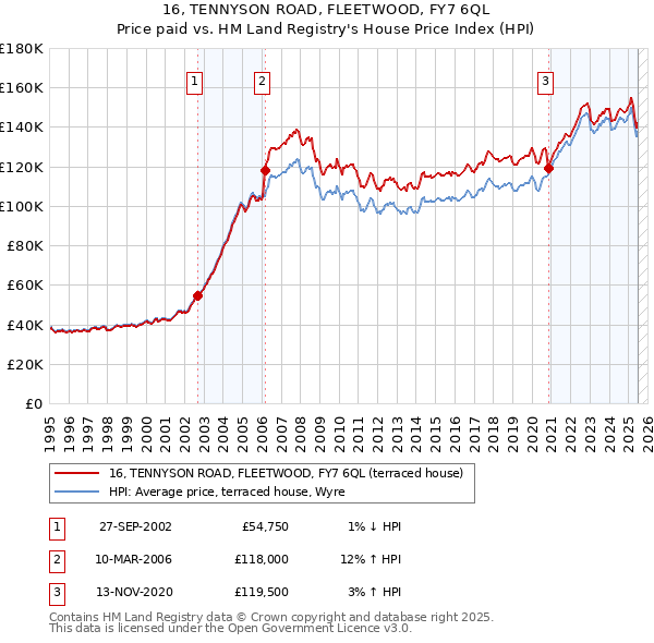 16, TENNYSON ROAD, FLEETWOOD, FY7 6QL: Price paid vs HM Land Registry's House Price Index