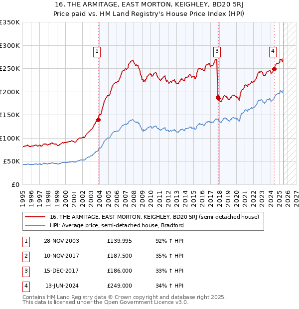 16, THE ARMITAGE, EAST MORTON, KEIGHLEY, BD20 5RJ: Price paid vs HM Land Registry's House Price Index
