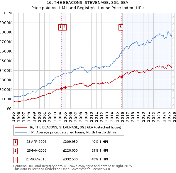 16, THE BEACONS, STEVENAGE, SG1 6EA: Price paid vs HM Land Registry's House Price Index