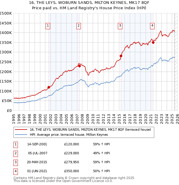 16, THE LEYS, WOBURN SANDS, MILTON KEYNES, MK17 8QF: Price paid vs HM Land Registry's House Price Index