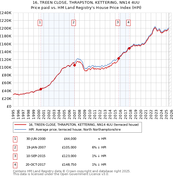 16, TREEN CLOSE, THRAPSTON, KETTERING, NN14 4UU: Price paid vs HM Land Registry's House Price Index