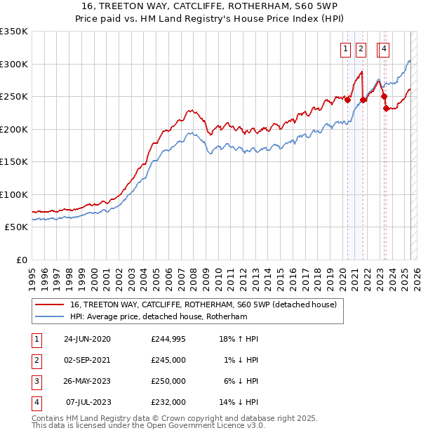 16, TREETON WAY, CATCLIFFE, ROTHERHAM, S60 5WP: Price paid vs HM Land Registry's House Price Index