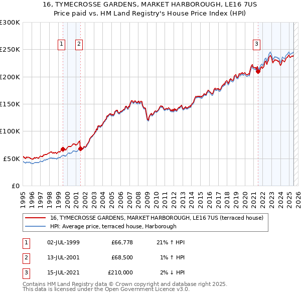 16, TYMECROSSE GARDENS, MARKET HARBOROUGH, LE16 7US: Price paid vs HM Land Registry's House Price Index