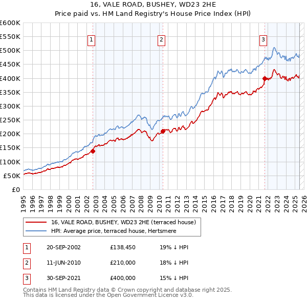 16, VALE ROAD, BUSHEY, WD23 2HE: Price paid vs HM Land Registry's House Price Index