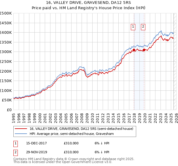 16, VALLEY DRIVE, GRAVESEND, DA12 5RS: Price paid vs HM Land Registry's House Price Index