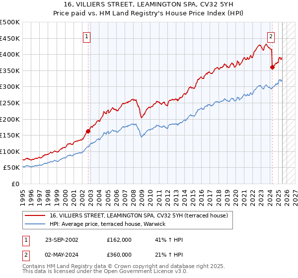 16, VILLIERS STREET, LEAMINGTON SPA, CV32 5YH: Price paid vs HM Land Registry's House Price Index