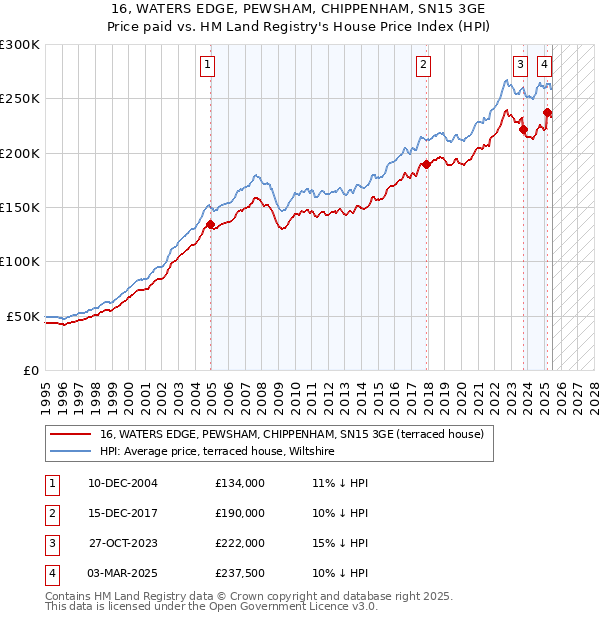 16, WATERS EDGE, PEWSHAM, CHIPPENHAM, SN15 3GE: Price paid vs HM Land Registry's House Price Index