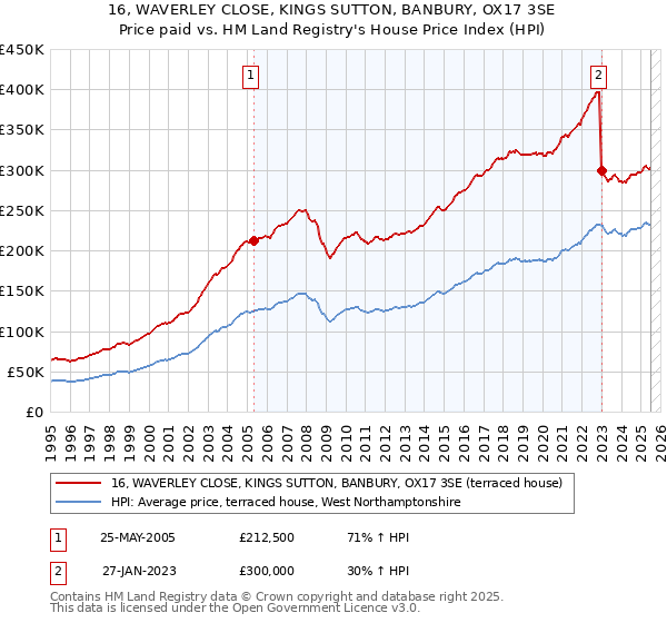 16, WAVERLEY CLOSE, KINGS SUTTON, BANBURY, OX17 3SE: Price paid vs HM Land Registry's House Price Index